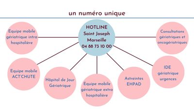 Hotline Saint Joseph Marseille